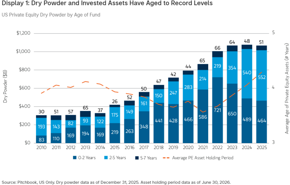 Dry Powder and Invested Assets Have Aged to Record Levels