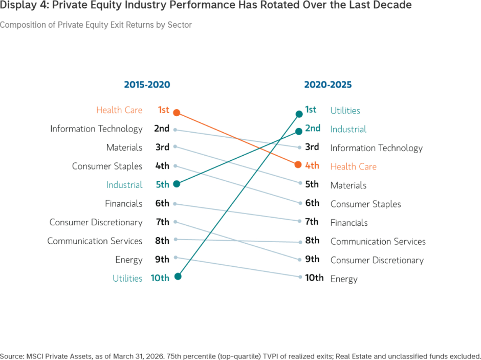 Private Equity Industry Performance Has Rotated Over the Last Decade
