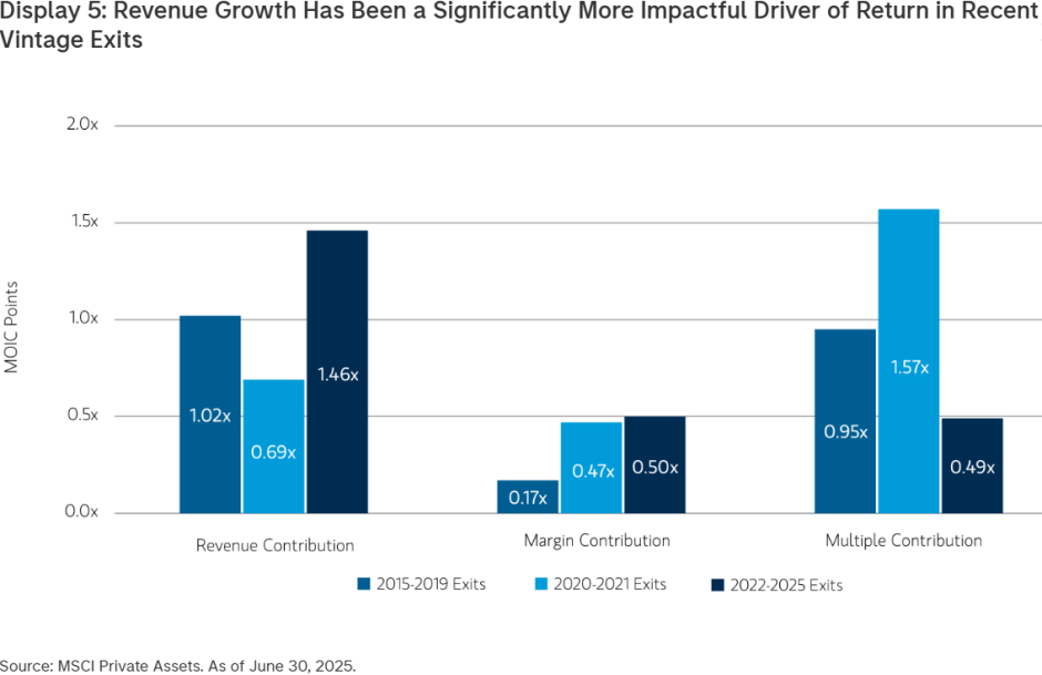 Revenue Growth Has Been a Significantly More Impactful Driver of Return in Recent Vintage Exits