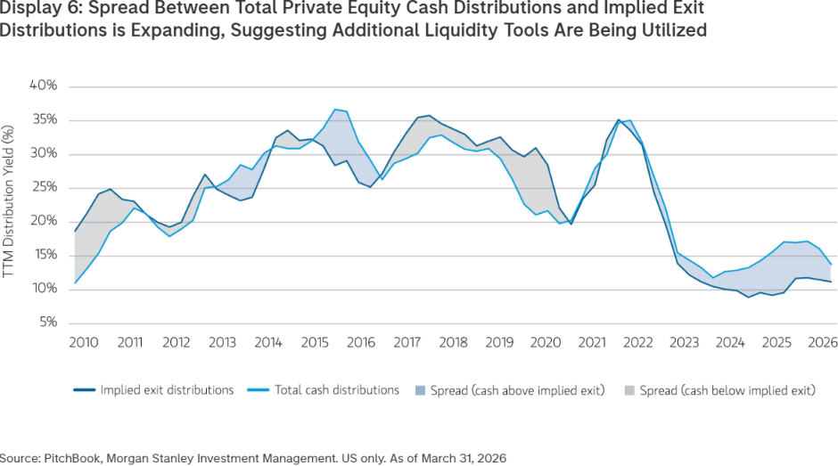 Spread Between Total Private Equity Cash Distributions and Implied Exit Distributions is Expanding