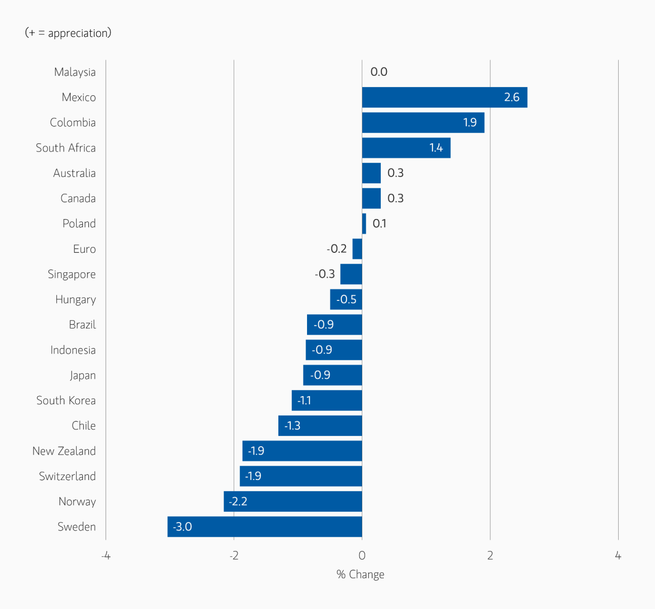Currency Monthly Changes versus USD