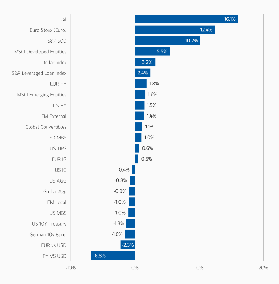 Asset Performance Year-to-Date