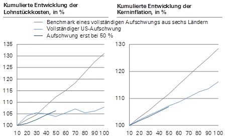 Aber die Inflation fehlt