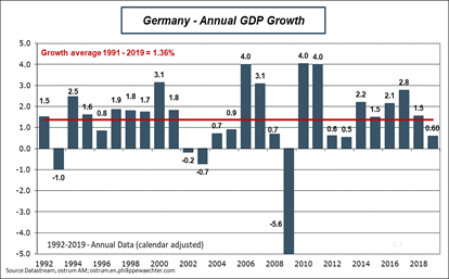 Deutschland GDP