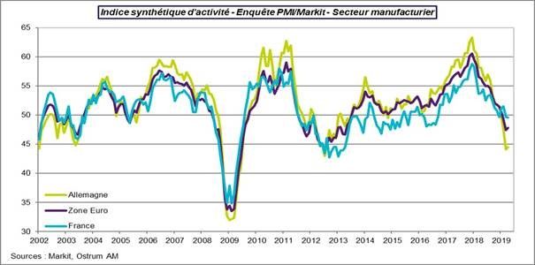 Deutschland zieht Einkaufsmanagerindex für Industrieproduktion nach unten