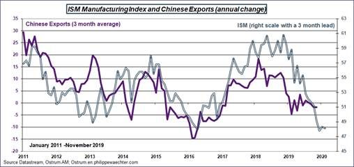 Chinese Exports and ISM