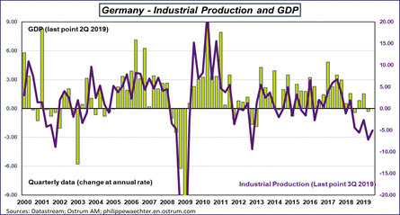 Germany - Industrial Production and GDP