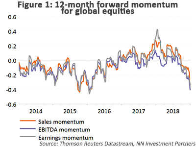 12-month forward momentum for global equities