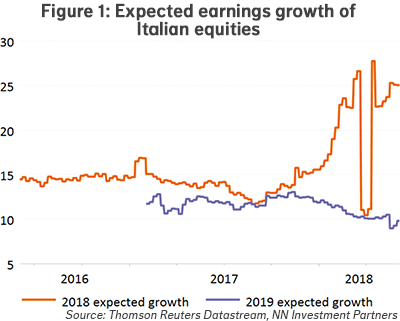 Expected earnings growth of Italian equities