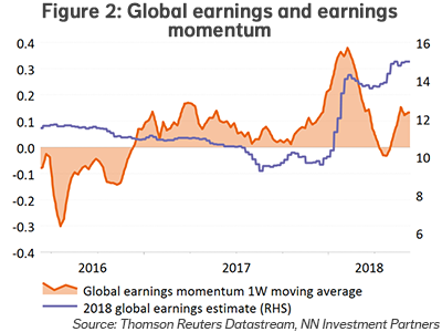 Global earnings and earnings momentum