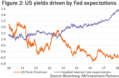 US yields driven by Fed expectations