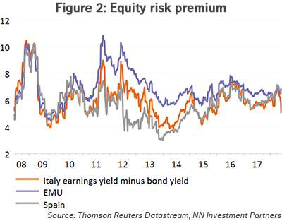 Equity Risk premium