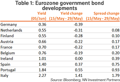 Eurozone government bond developments