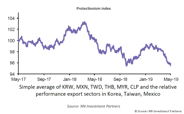 Protectionism index