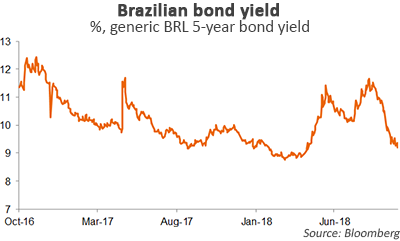 Brazilian Bond Yield