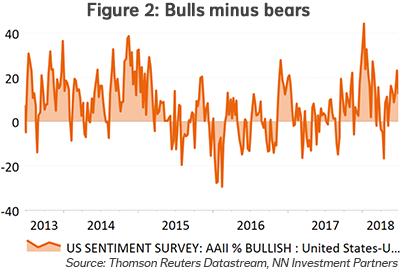 Bulls minus bears