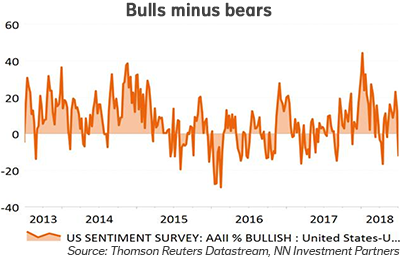 Bulls minus bears