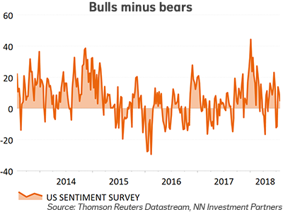 Bulls minus bear