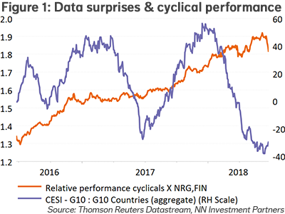 Data surprises & cyclical performance
