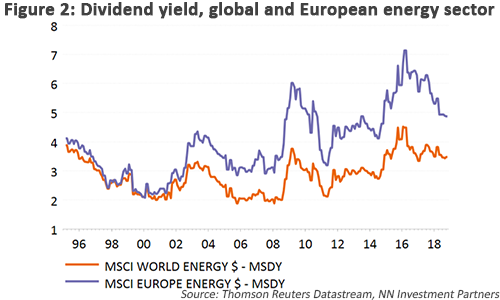 Divided yield, global and European energy sector