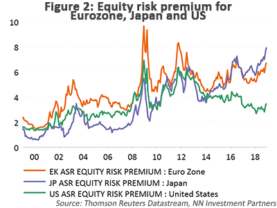 Equitiy risk premium for Eurozone, Japan and US