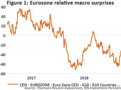 Eurozone relative macro surpirises