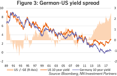 German-US yield spread