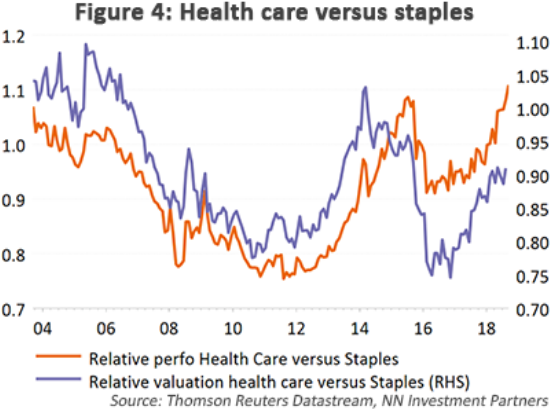 Healthcare vs staples