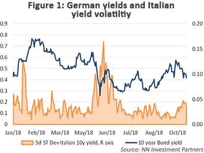 German yields and Italian yield volatility