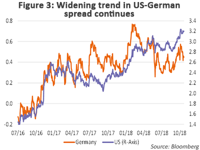 Widening trend in US-German spread continues