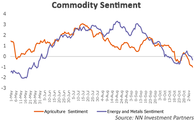 Commodity Sentiment