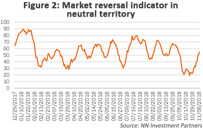 Market reversal indicator in neutral territory