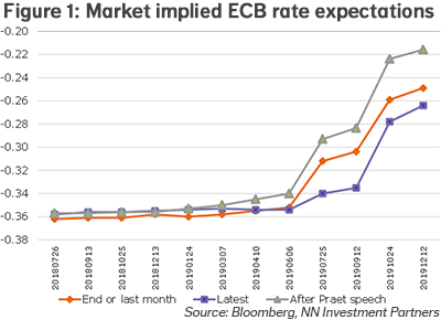 Market implied ECB rate expectations