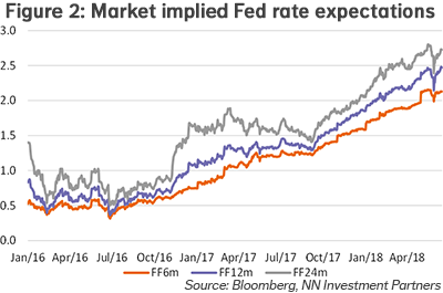 Market implied Fed rate expectations