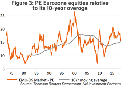 PE Eurozone equities relative to its 10-year average