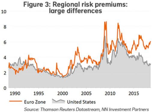 Regional risks premiums - large differences