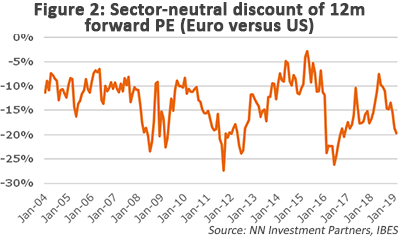Sector-neutral discount of 12m forward PE
