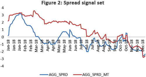 Spread signal set