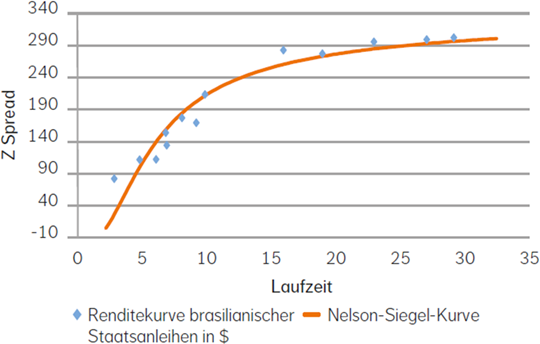 Spreads brasilianischer Staatsanleihen ggü. Laufzeit