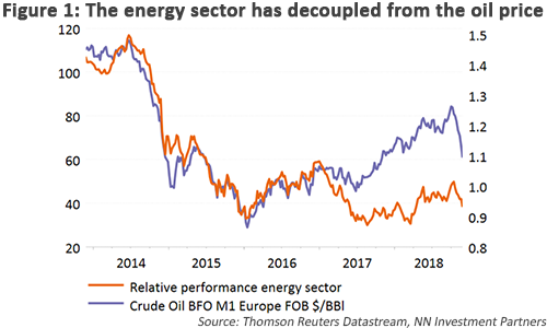 The energy sector has decoupled from the oil price