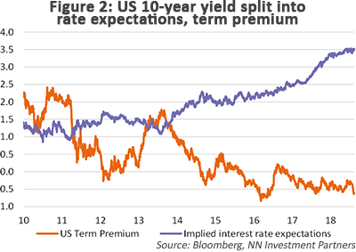 US 10-year yield split into rate expectations, term premium