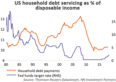 US household dept servicing as % of disposable income