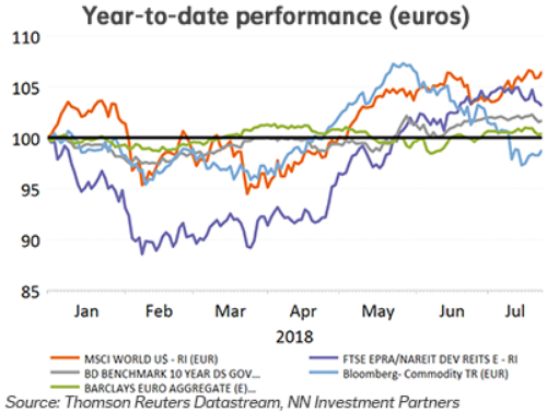 Year-to-date-Performance