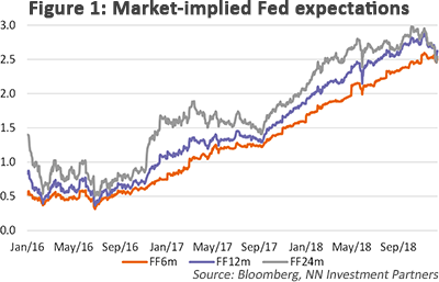 market-implied Fed expectations