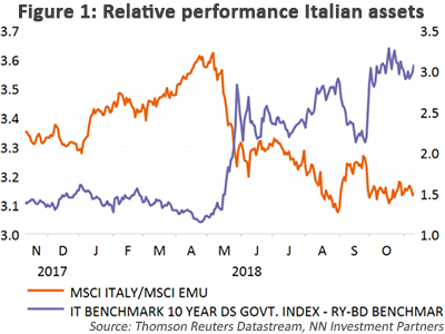 relative performance italien assets