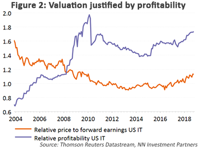 valuation justified by profitability