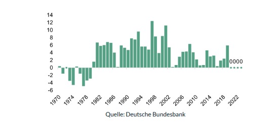 Bundesbank