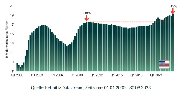 Abbildung 1: Leerstand US-Büroflächen (in %)
