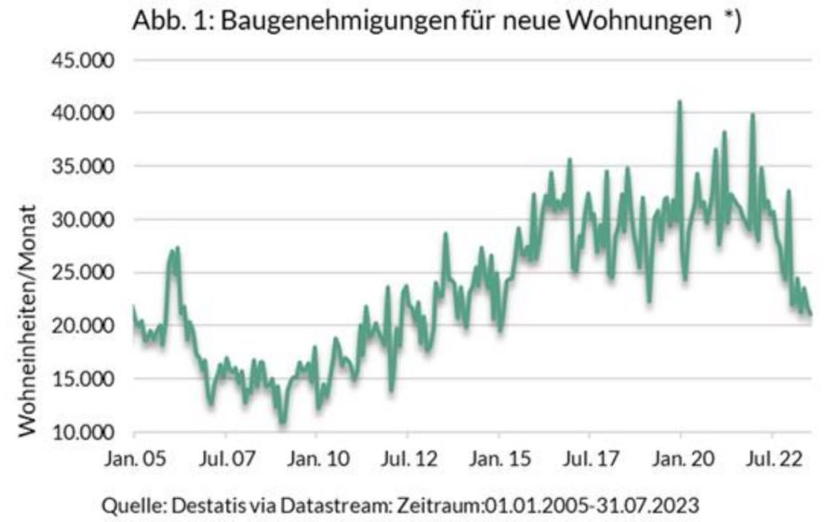 Baugenehmigungen für neue Wohnungen