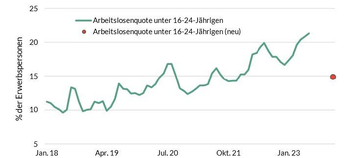 Abb. 1: Arbeitslosenquote der 16 bis 24 Jährigen in China